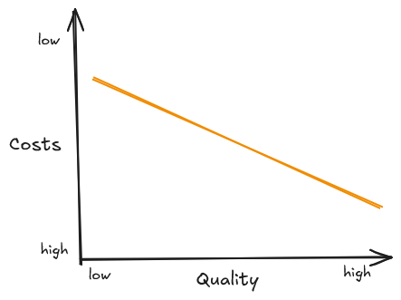 A graph with a simple downward sloping line. The X axis is labeled quality (low to high), and the Y axis is labeled cost (high to low).