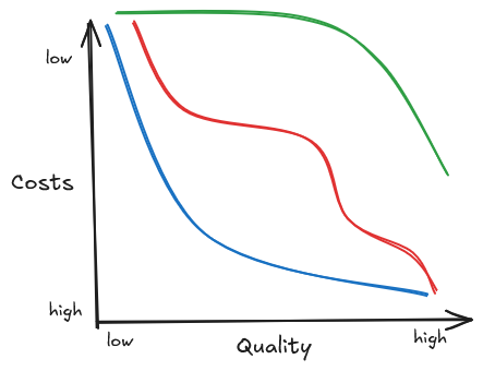 A graph with the same three different downward sloping lines on a graph where the X axis is labeled quality (low to high), and the Y axis is labeled cost (high to low).