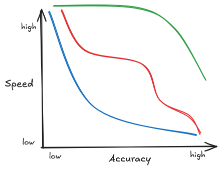 Three different downward sloping lines on a graph where the X axis is labeled accuracy (low to high), and the Y axis is labeled speed (low to high).