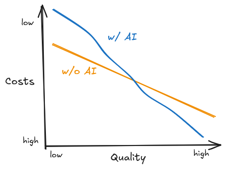 A graph with a simple downward sloping line, labeled w/o AI, and a second line labeled w/ AI. The second line is above the first line on the left side, and below the first line on the right side. The X axis is labeled quality (low to high), and the Y axis is labeled cost (high to low).